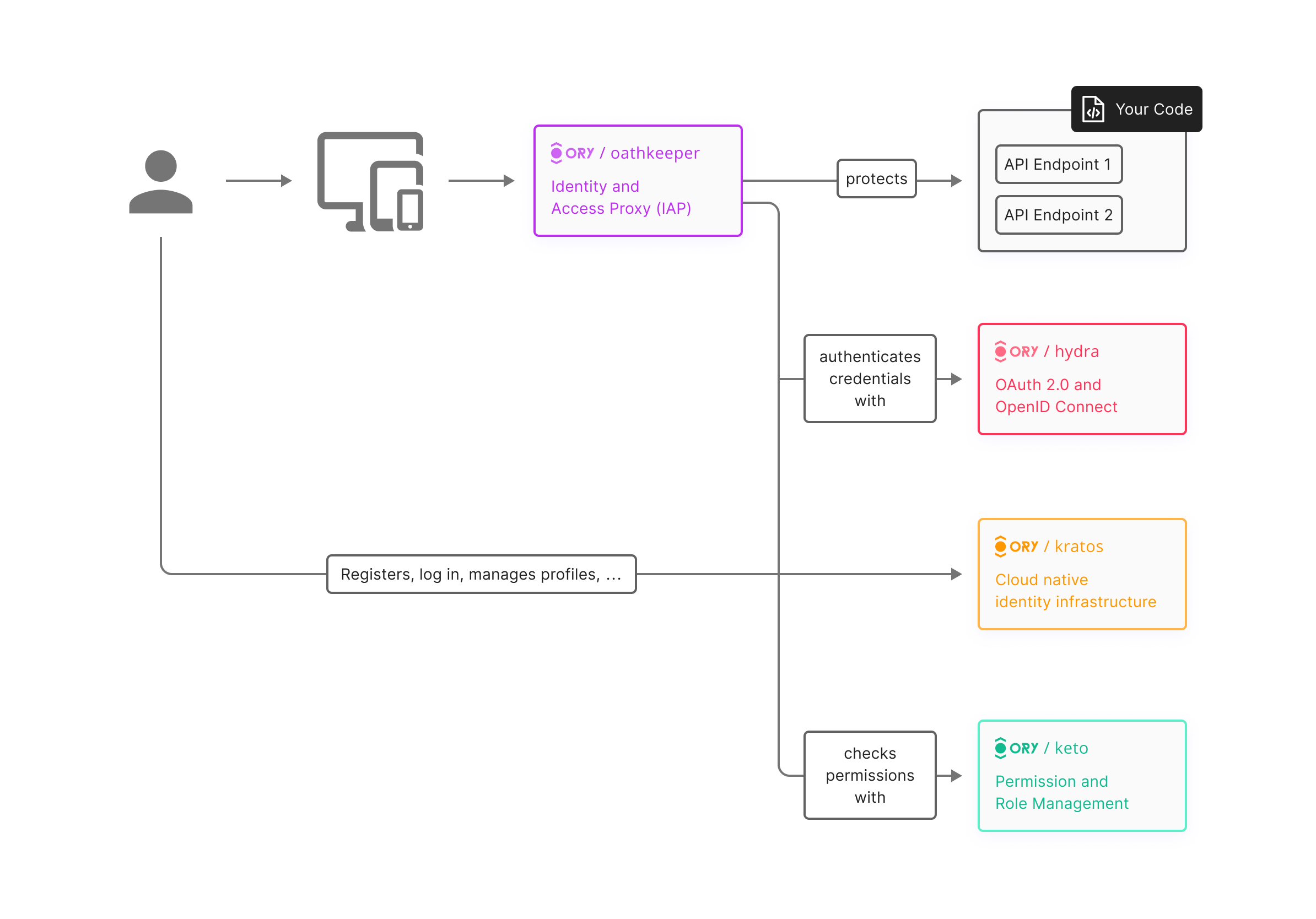 The full Ory Ecosystem